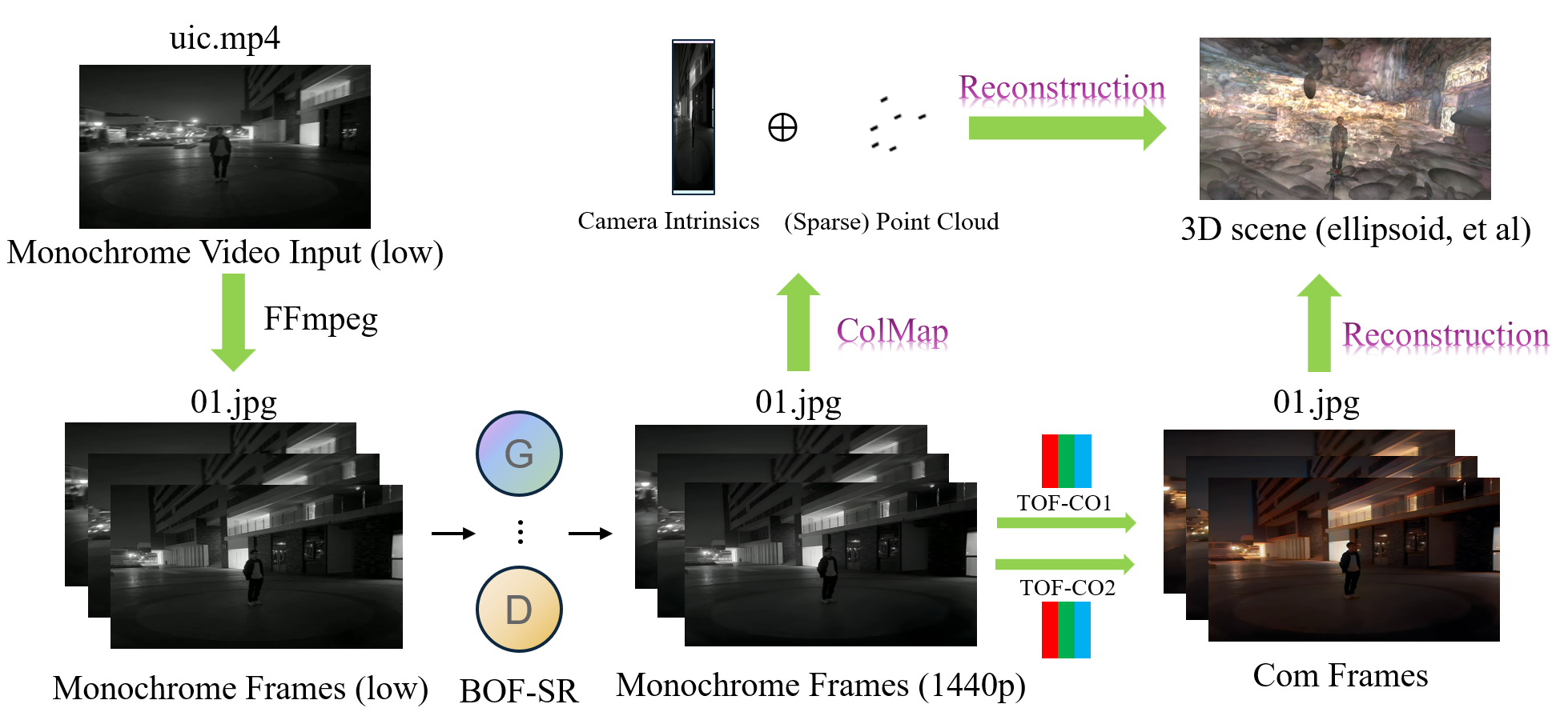 GBC: Gaussian-Based Colorization and Super-Resolution for 3D Reconstruction preview
