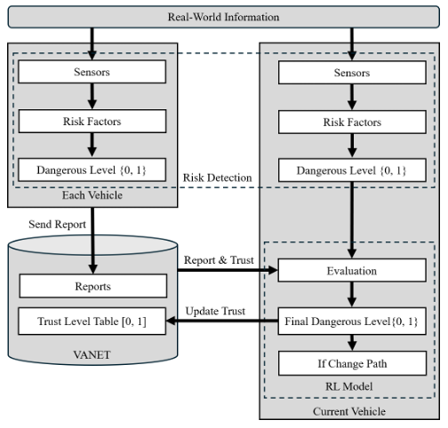 Safety-driven Path Selection Using Reinforcement-Learning in Autonomous Driving preview