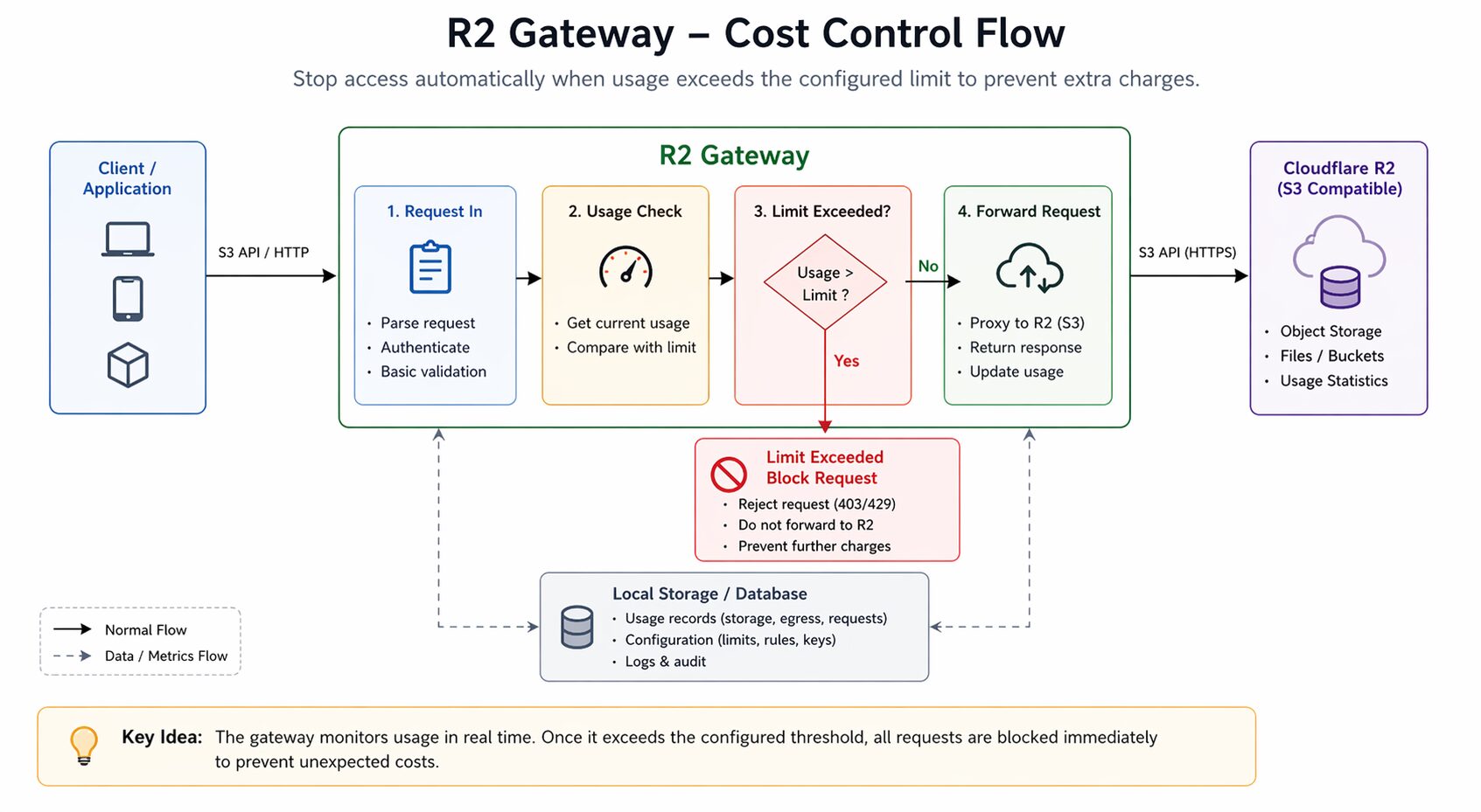 R2 Gateway: Cost-Controlled S3-Compatible Object Storage Gateway preview